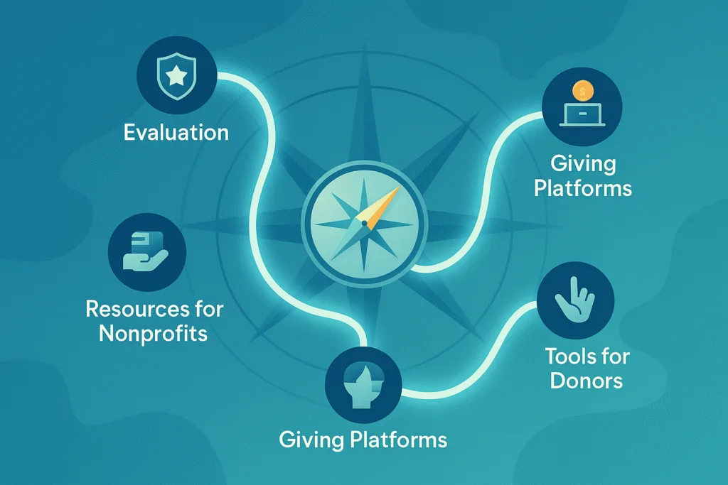 Charity Navigator navigation map illustration showing four connected nodes for evaluation, donor tools, nonprofit resources, and giving platforms.