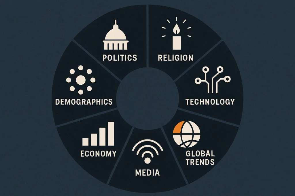 Top 7 research topics infographic showing icons for politics, religion, demographics, tech, media, economy, global trends