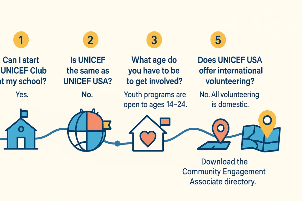 UNICEF USA FAQ timeline infographic, five numbered icons for club, organization, age eligibility, volunteering, and regional contacts