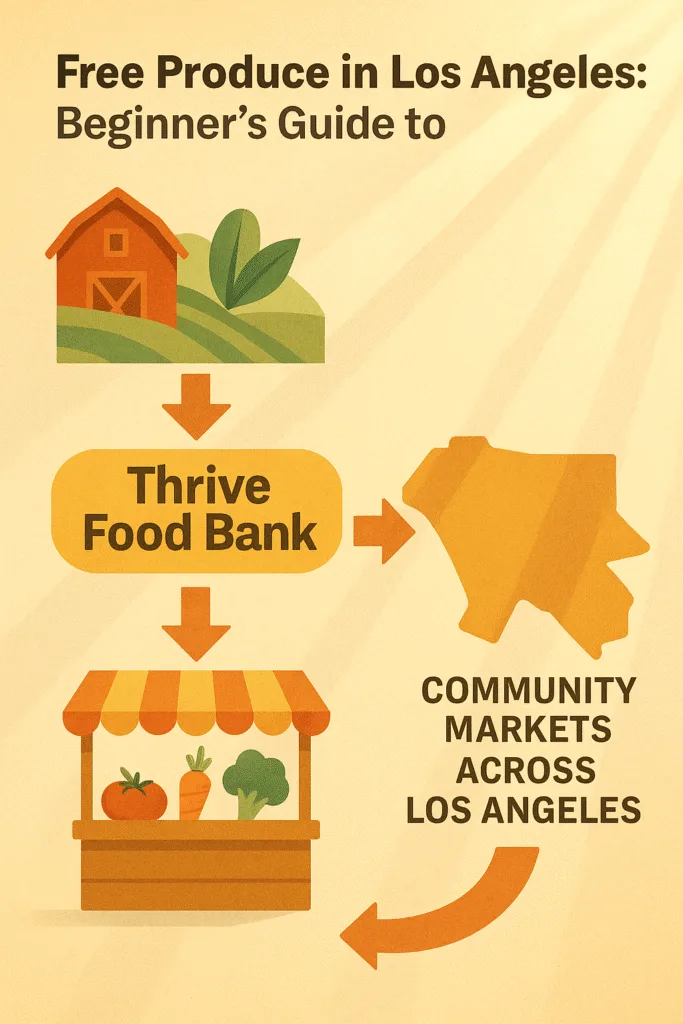 infographic showing flow of fresh produce from local farms to Thrive Food Bank and community markets across Los Angeles using warm tones and sunlight shadows