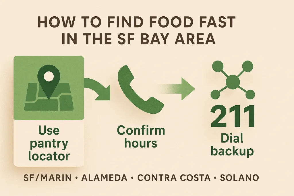 Infographic showing three steps to find food fast in the SF Bay Area: use pantry locator, confirm hours, and dial 211 for backup, with county names below.